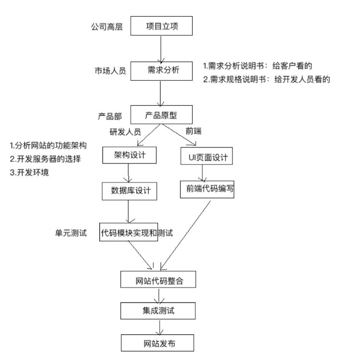 python之路76  路飞项目 企业项目类型、软件开发流程、路飞项目需求、pip永久换源、虚拟环境、路飞项目前后端创建、包导入、后端项目目录调整